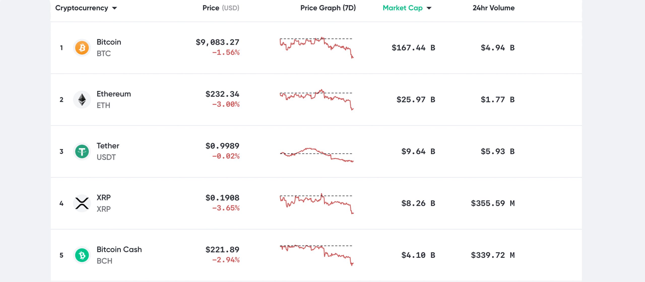 Market Outlook: Crypto Economy Sheds $10B Overnight, Exchange Inflow and Sell Pressure Rises