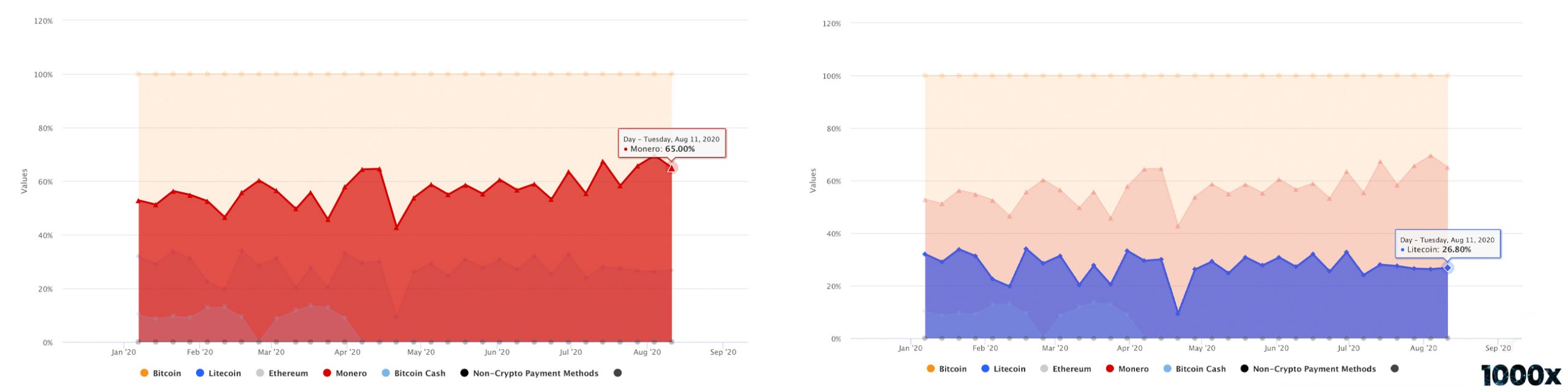 Lockdown Life & Darknets: BTC Still the DNM King, Cashaa's Stolen Coins Sent to Hydra, Cannabis Sales Surge