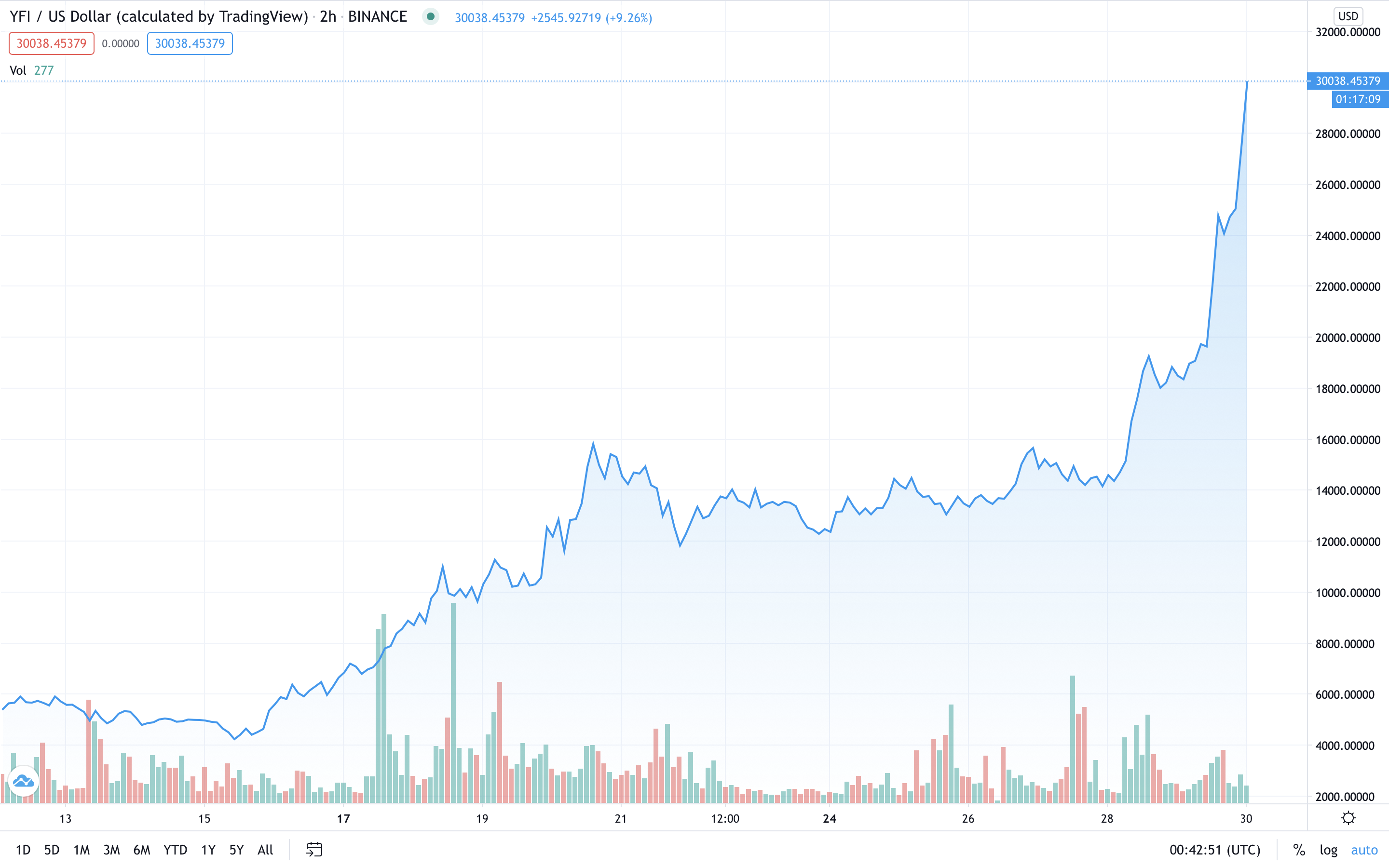 Defi Project Yearn Finance Smashes Records as Native Token Surpasses $30K