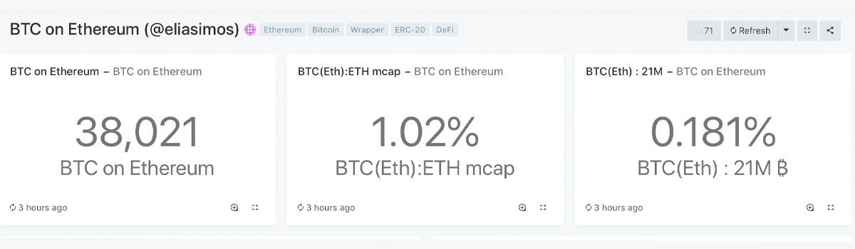 Onchain Data Shows $449M Worth of Bitcoin on ETH Eclipses Offchain Competitors