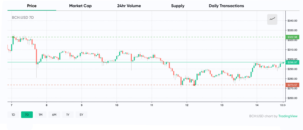 Market Update: BTC Inches Toward $12K, ETH Jumps 12%, Report Says LINK May See 'Rough Waters'