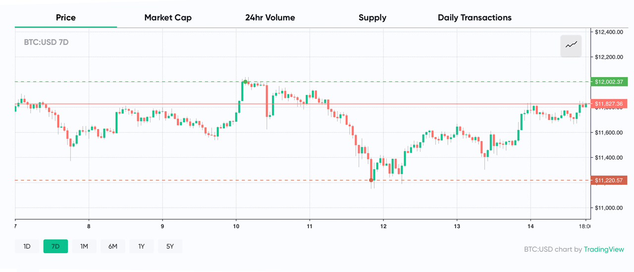 Market Update: BTC Inches Toward $12K, ETH Jumps 12%, Report Says LINK May See 'Rough Waters'