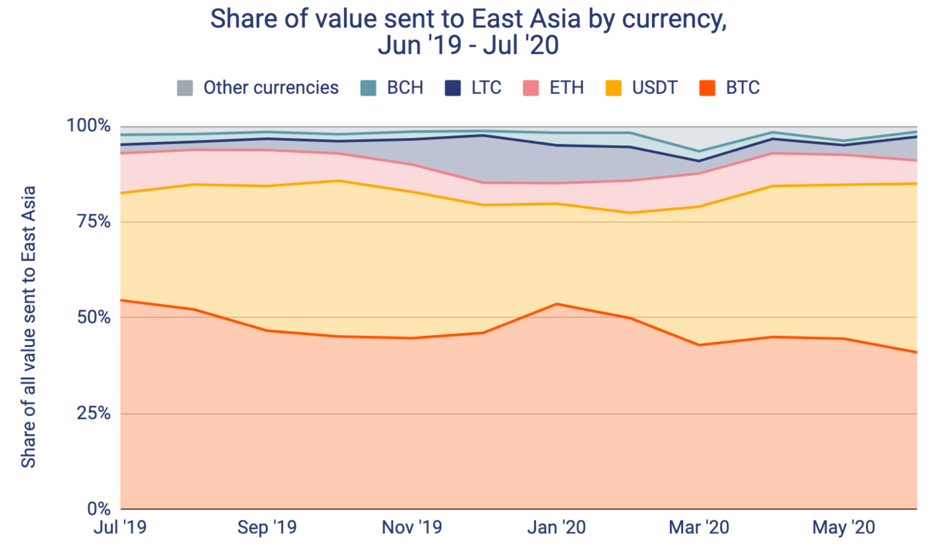 $50 Billion in Cryptocurrency Left China Amid Escalating Trade Wars