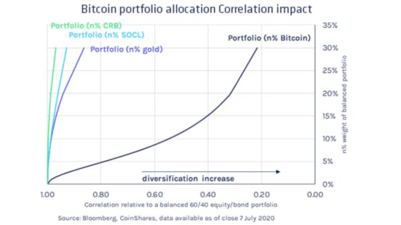 Market Outlook: BTC Trend Targets $15K, Bitcoin Bull Raoul Pal 'Irresponsibly Long'