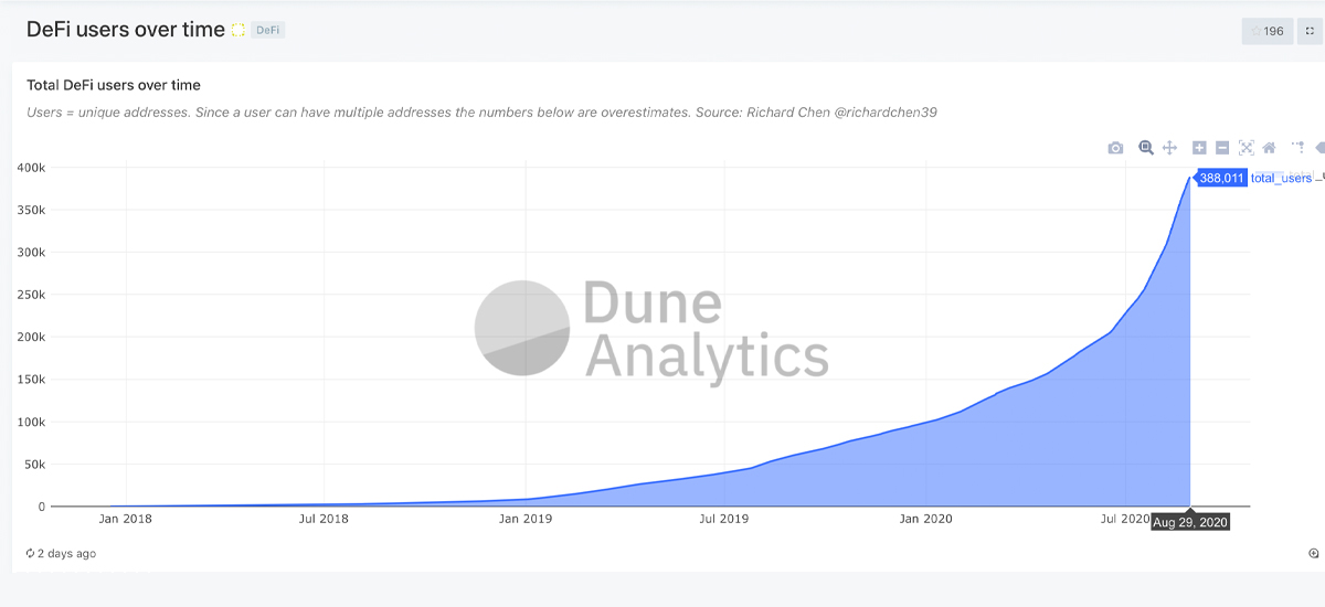 Total Value Locked in Defi Jumped 85% in August, $8 Billion in Assets Held