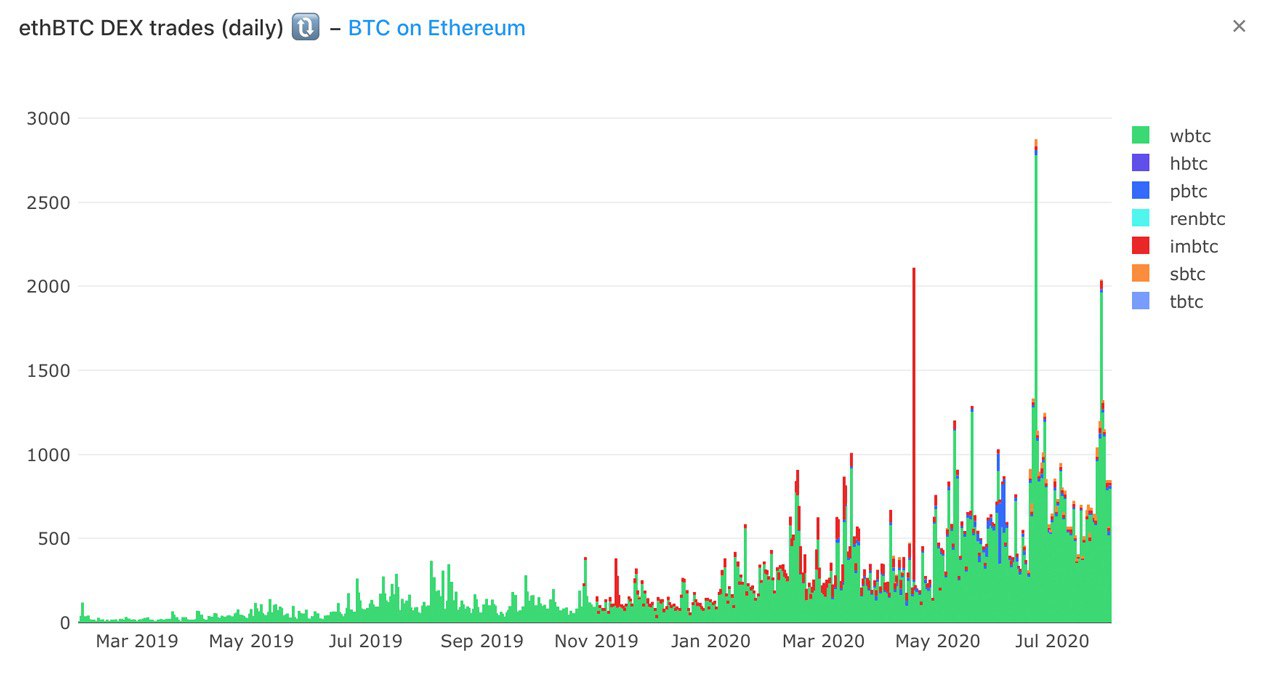 Onchain Data Shows $449M Worth of Bitcoin on ETH Eclipses Offchain Competitors