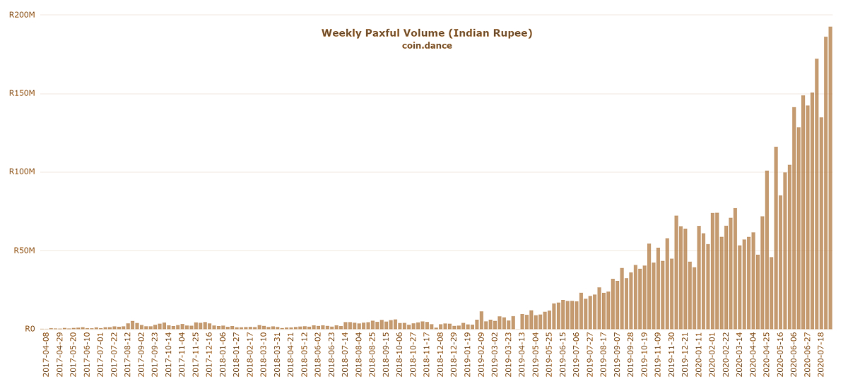 Bitcoin P2P Trading Soars in India as New Exchange Launches