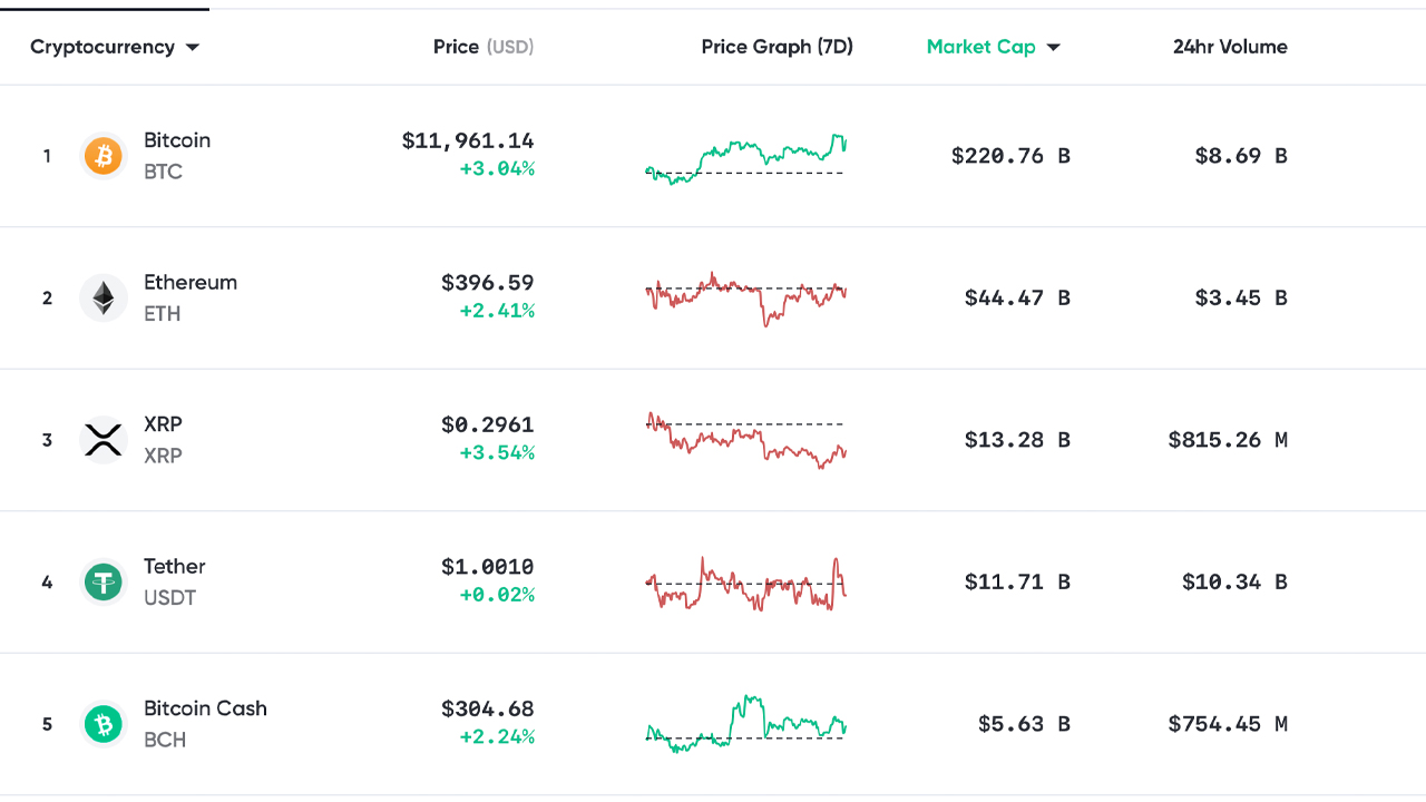 Market Outlook: BTC Trend Targets $15K, Bitcoin Bull Raoul Pal 'Irresponsibly Long'