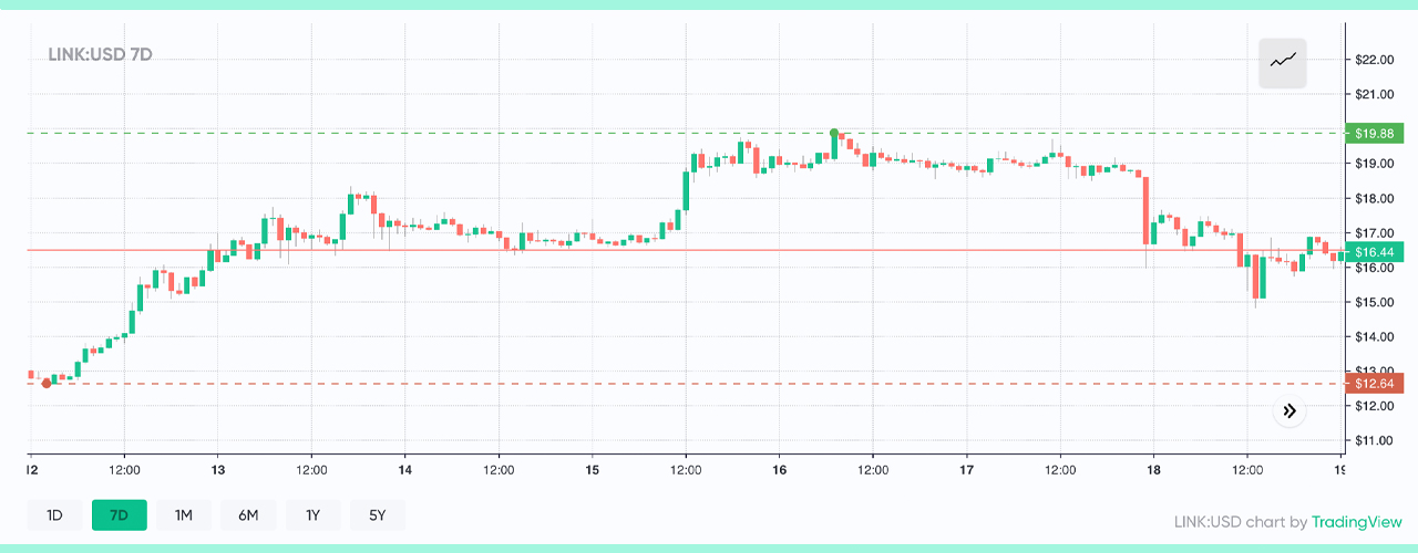 Analyst: Chainlink Is Another Altcoin Bubble as Price Crashes 20% in 48 Hours