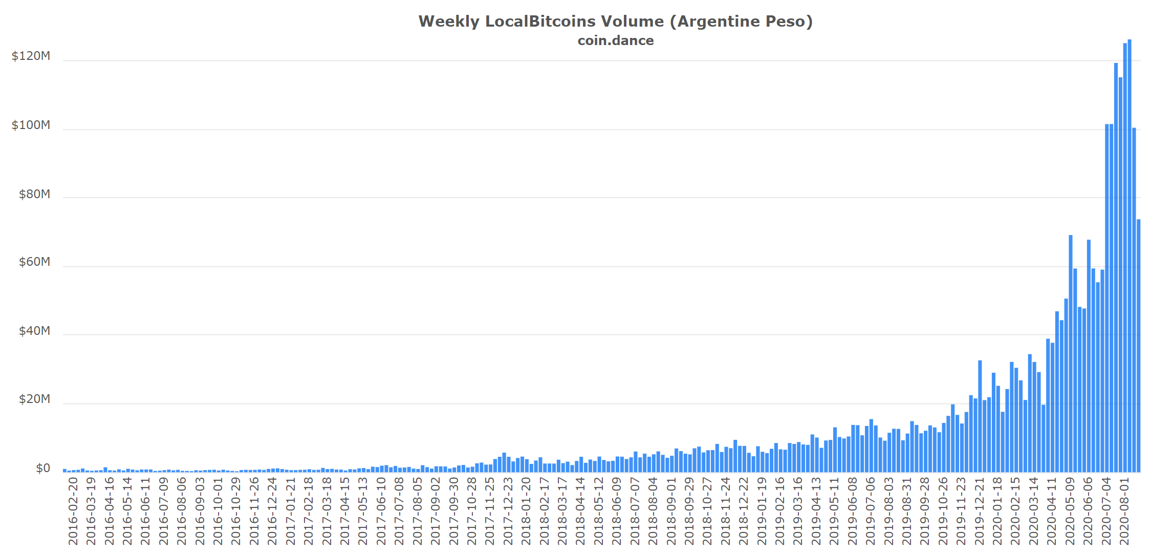 73% of Argentines Say Cryptocurrency Best for Saving and Inflation Hedge: Survey