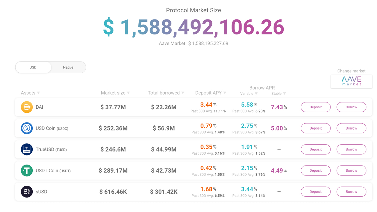 Aave Protocol Outpaces Maker With $1.4B Locked, Defi Project Granted UK Electronic Money License