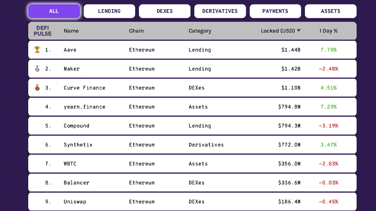 Aave Protocol Outpaces Maker With $1.4B Locked, Defi Project Granted UK Electronic Money License