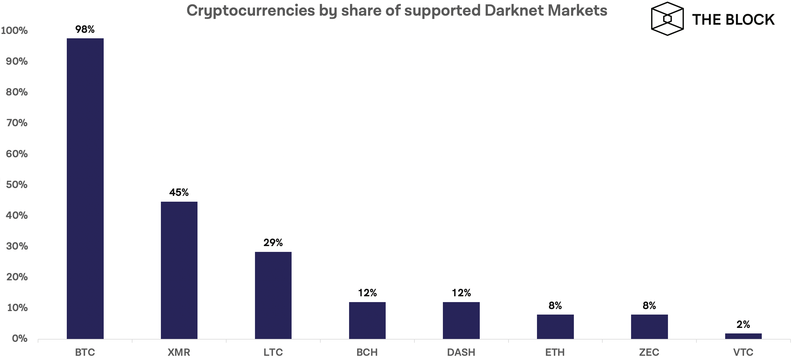 Lockdown Life & Darknets: BTC Still the DNM King, Cashaa's Stolen Coins Sent to Hydra, Cannabis Sales Surge