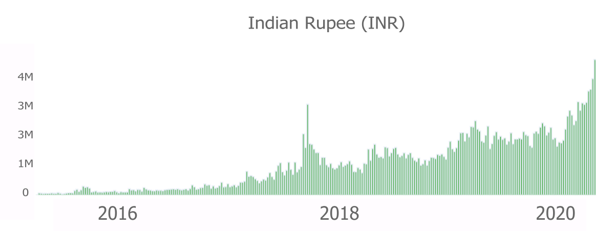 Bitcoin P2P Trading Soars in India as New Exchange Launches