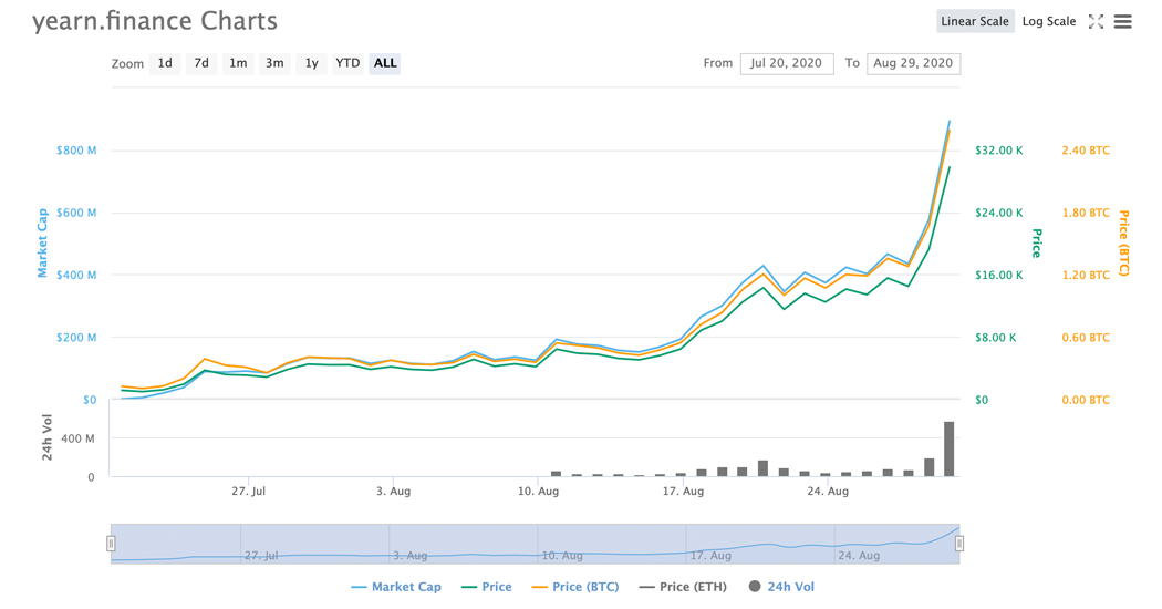 Defi Project Yearn Finance Smashes Records as Native Token Surpasses $30K