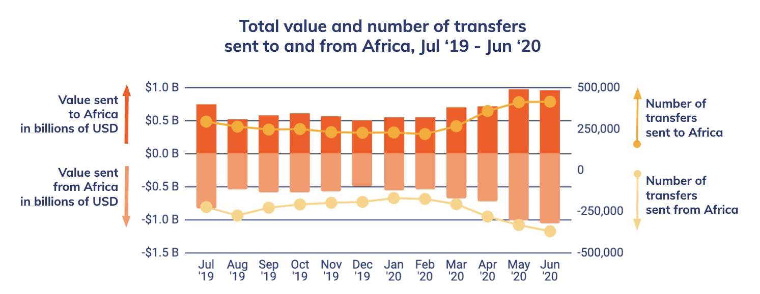 Fiat Devaluation Drives Retail Bitcoin Transfers in Africa 56% to $316 Million in a Year: Report