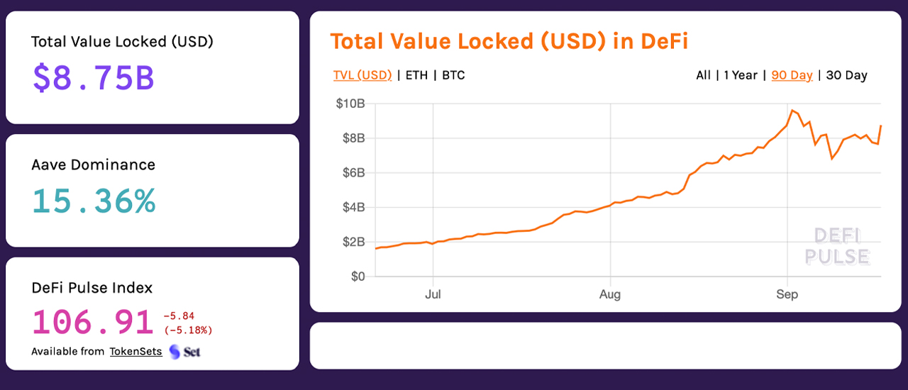 Defi Economy Rebounds: Total-Value Locked Jumps 28% Capturing Close to $9B