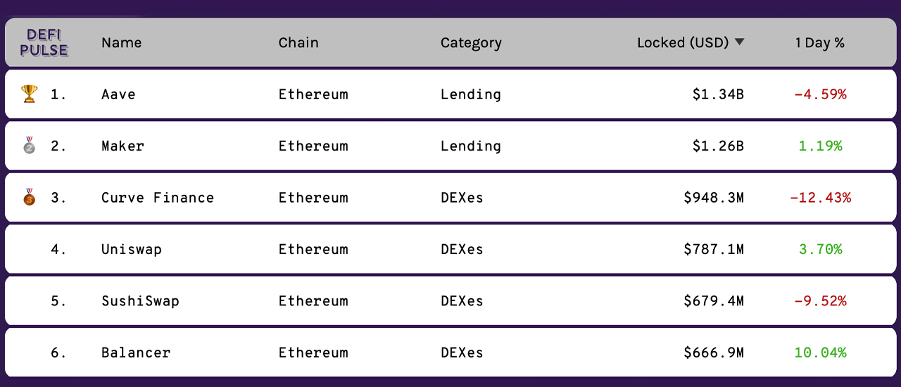 Defi Economy Rebounds: Total-Value Locked Jumps 28% Capturing Close to $9B