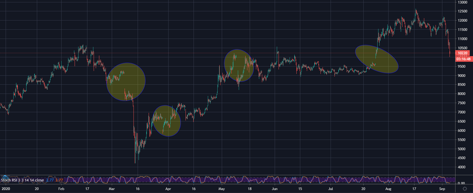 Market Update: Blood in the Crypto Streets, Bitcoin Miner Dumps, CME Gap, Defi Doldrums