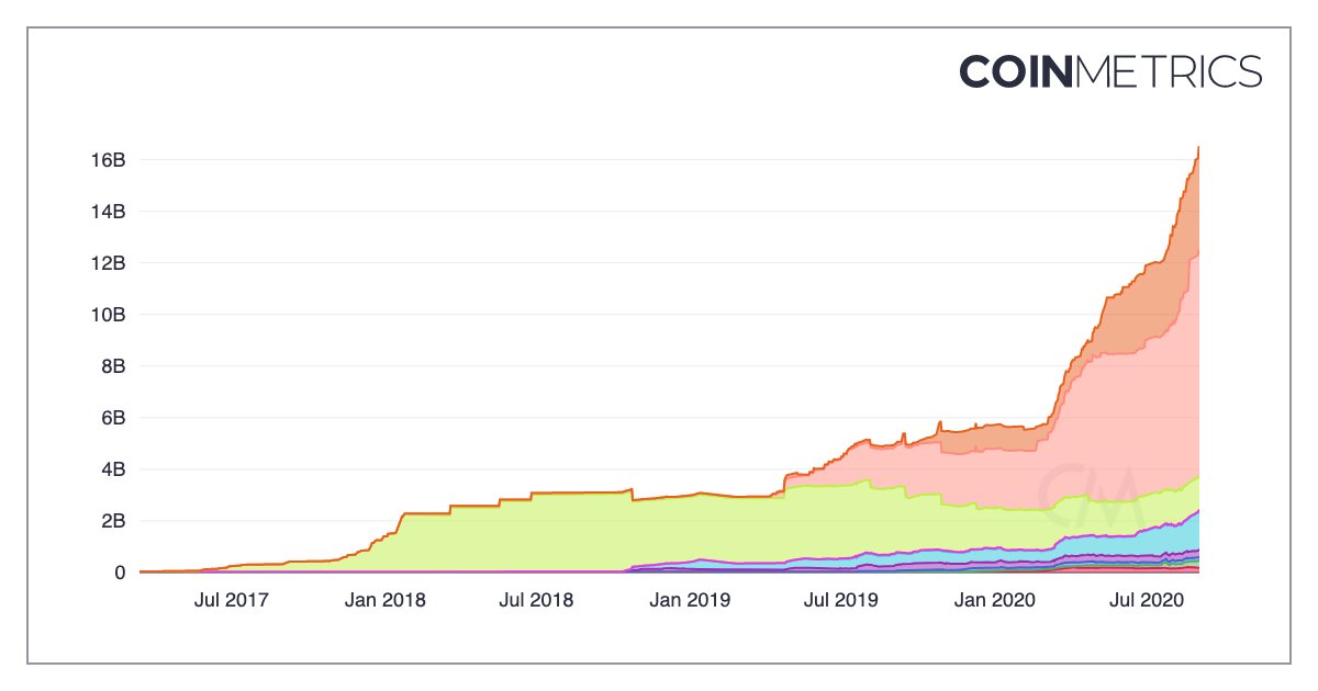 $16B Worth of Dollar-Pegged Cryptos: Stablecoins Add $100M a Day Since Mid-July