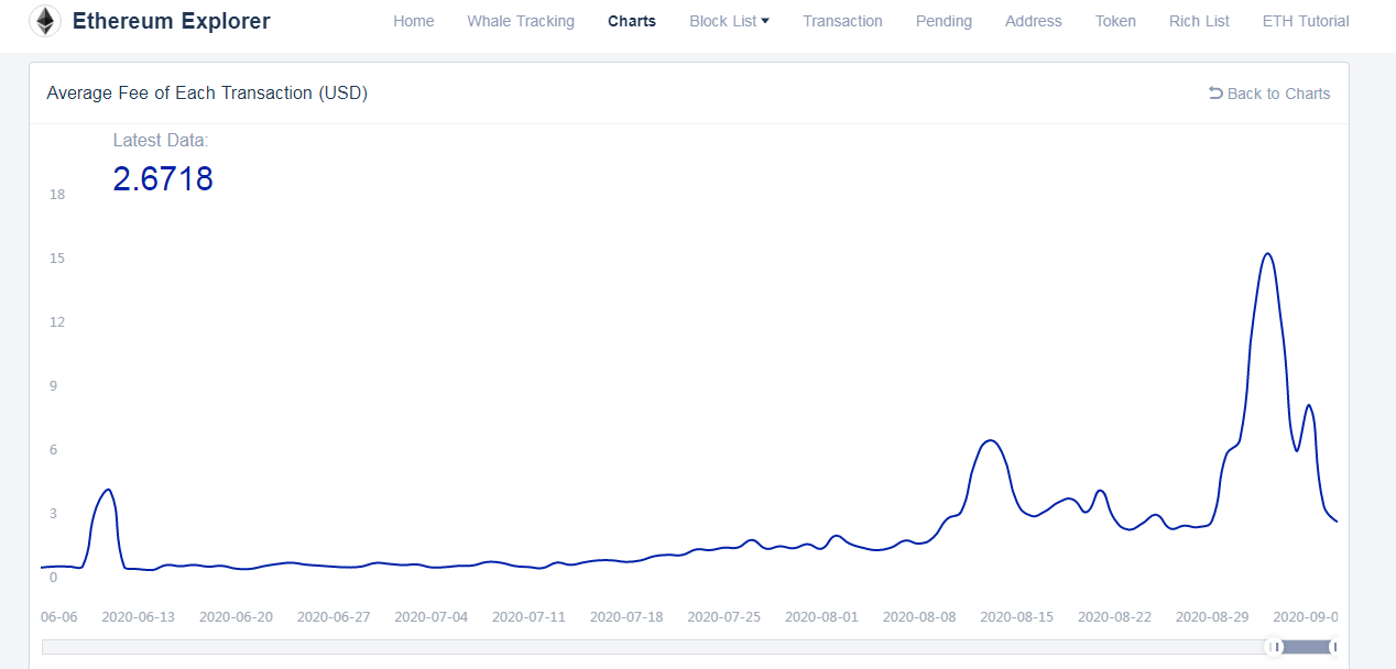 Declining ETH Gas Cost Still Higher Than BTC Fees: Supporters Insists ETH 2.0 to End High Fee Woe