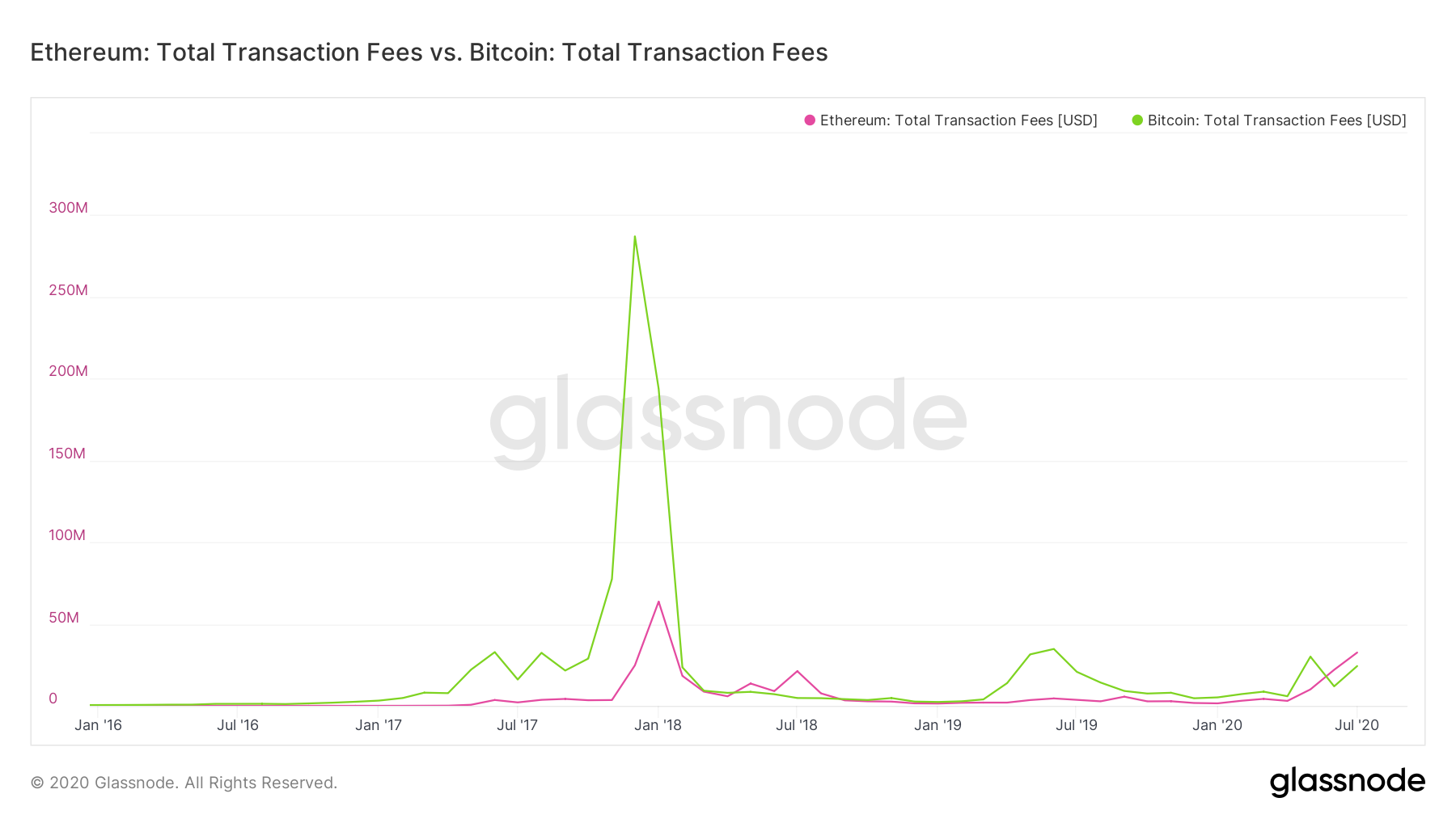 Fees Bonanza: Ethereum Miners Pocket a Record $113 Million From Fees in August