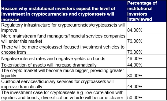 Execs Managing $78B in Assets Say Institutional Investors Plan to Allocate More Cryptocurrencies