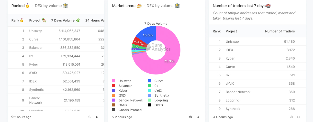 How to Leverage Uniswap - Ethereum's Noncustodial Defi Trading Platform