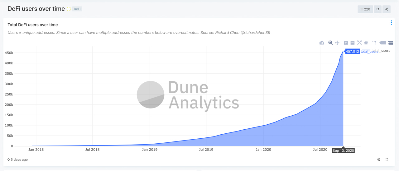 Defi Economy Rebounds: Total-Value Locked Jumps 28% Capturing Close to $9B