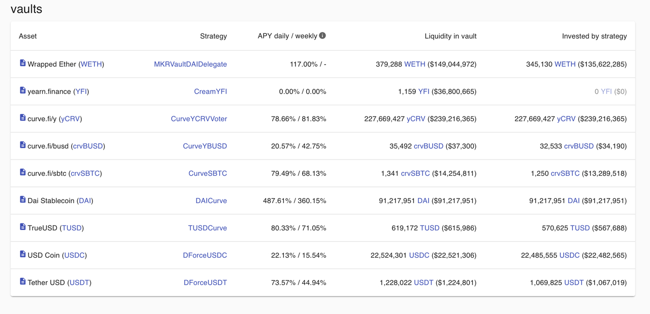 Yearn Finance Vault Users Lock $139M: Farmers Claim Collateralized ETH Gathers 90% APY