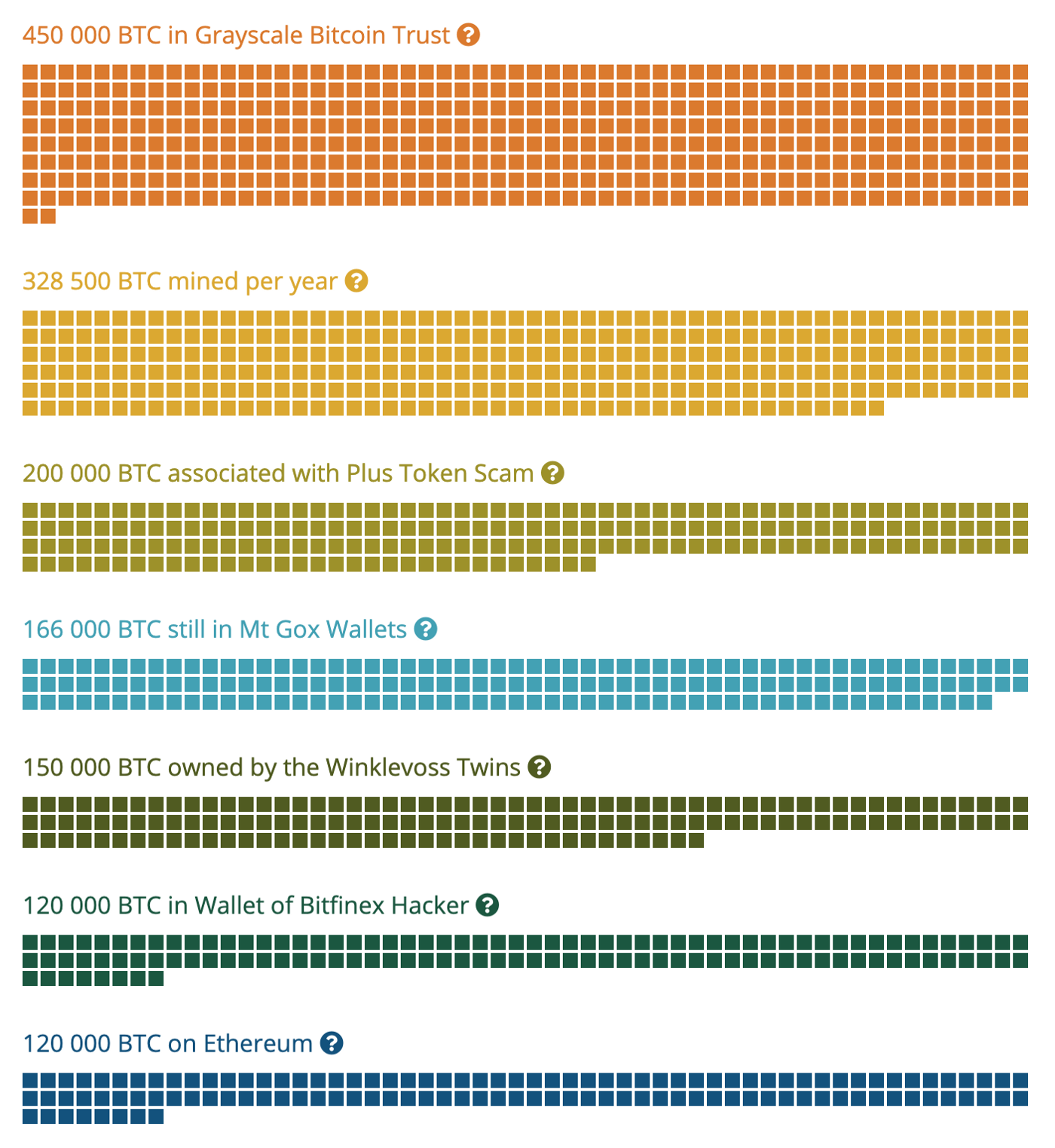 Visual Interpretation of Bitcoin's Supply Shows the Digital Asset's Unique Scarcity