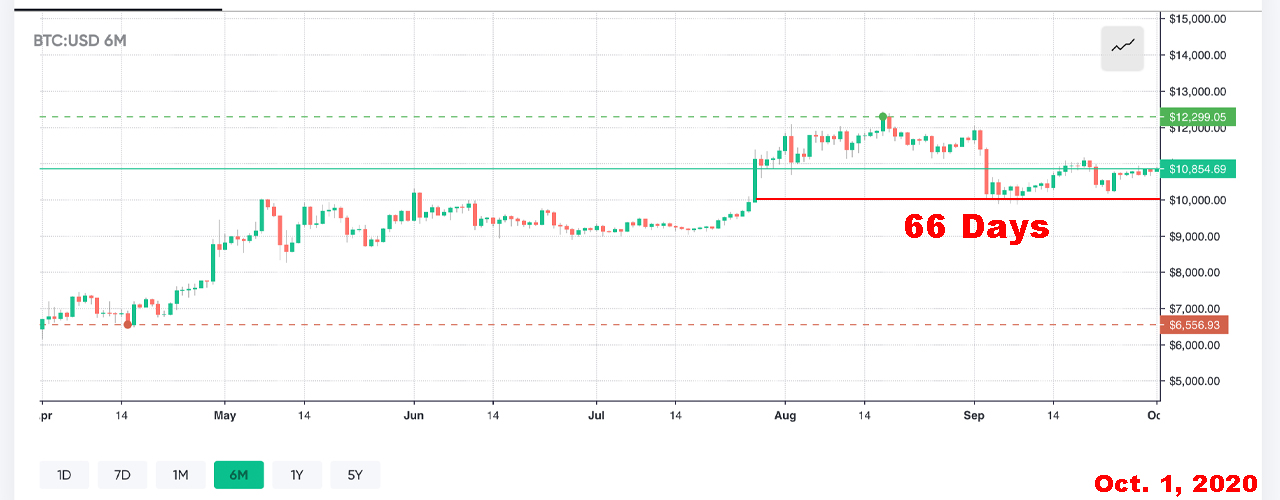 Bitcoin Posts a 66-Day Consecutive Streak Above the $10K Price Range