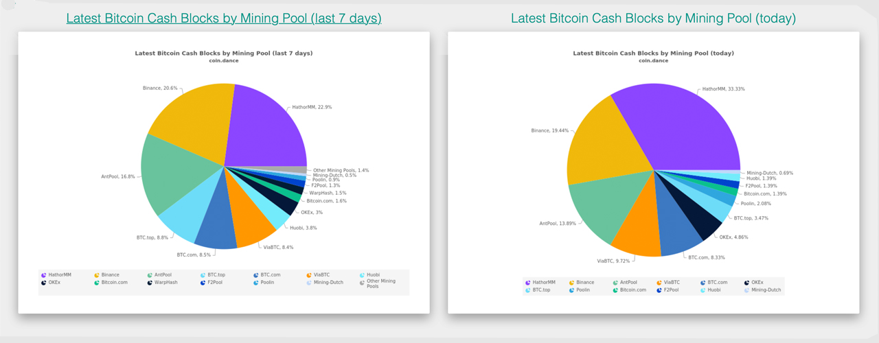 Hathor Merge Mining Pool Commands 33% of the Bitcoin Cash Hashrate