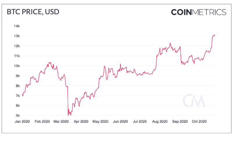 Report: Bitcoin Set for its Biggest Breakout Yet