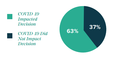 Report: 55% of US Investors Show Interest in Bitcoin Investment, Covid-19 Catalyst to Changing Preferences