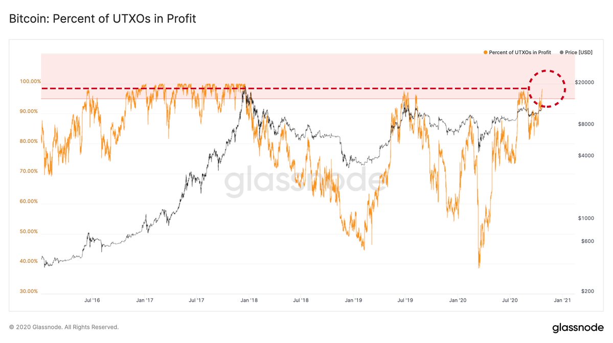 Price Increase Drives 98% of Bitcoin Holders Into a State of Profit