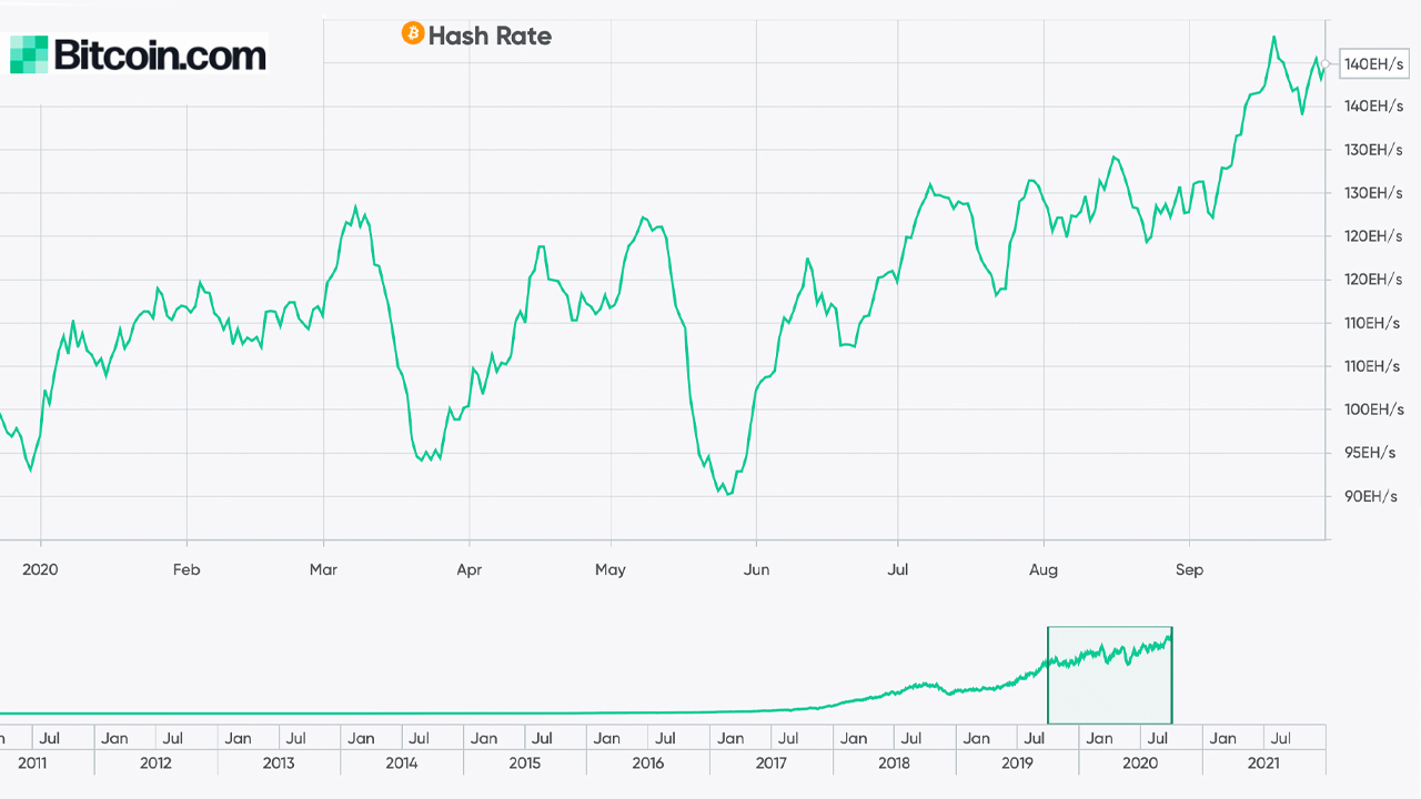 Bitcoin Posts a 66-Day Consecutive Streak Above the $10K Price Range