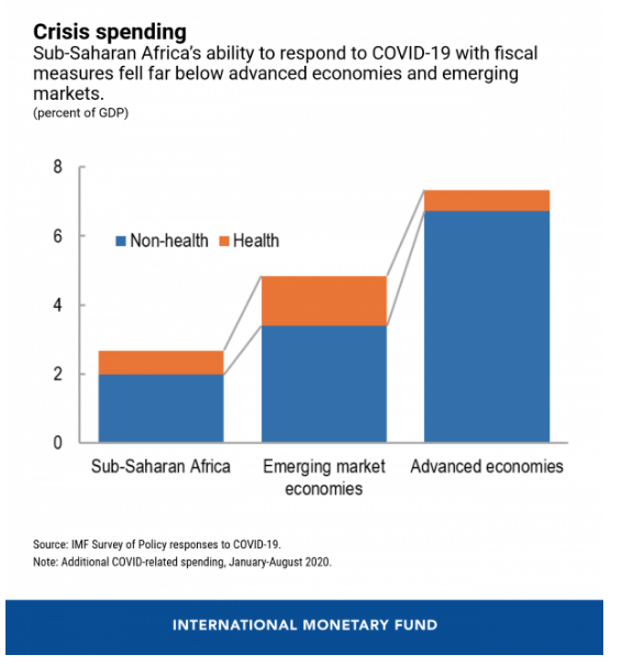 Covid-19 Hit Sub-Sahara Africa Gets $16 Billion From IMF, Region Still Faces $290B Financing Gap