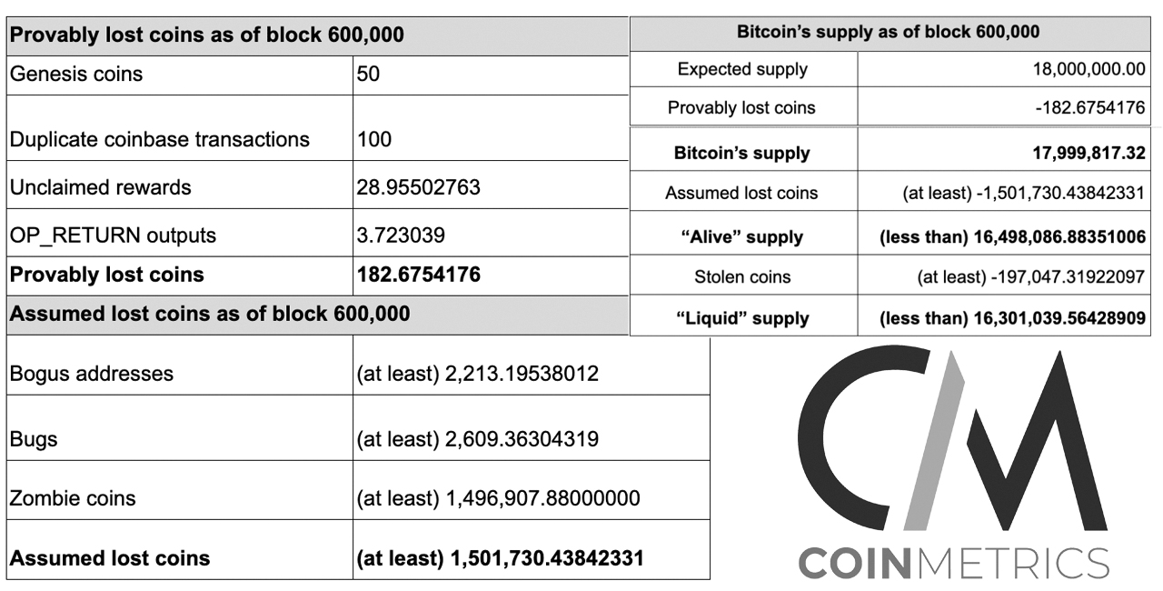 Visual Interpretation of Bitcoin's Supply Shows the Digital Asset's Unique Scarcity