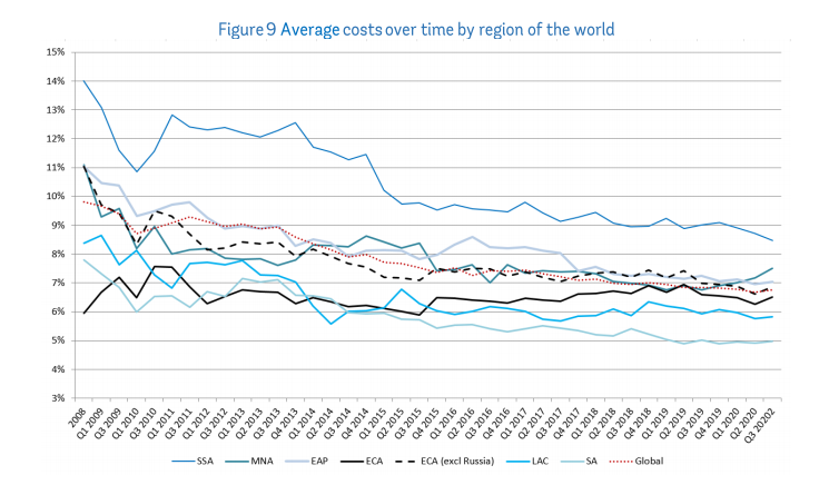 Remittance Costs Lower in Q3 World Bank Study Shows – Only Cryptocurrencies Meeting UN Goal