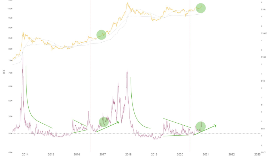 Market Update: Bitcoin Spikes Over $16K, RSI Levels Warm Up, Price Retracts for Another Attempt