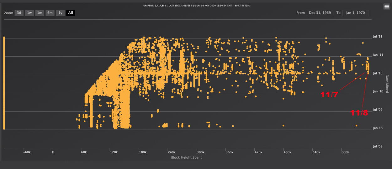 20 More Block Rewards from 2010 Spent Today— Why Are Decade-Old Bitcoins Waking Up?