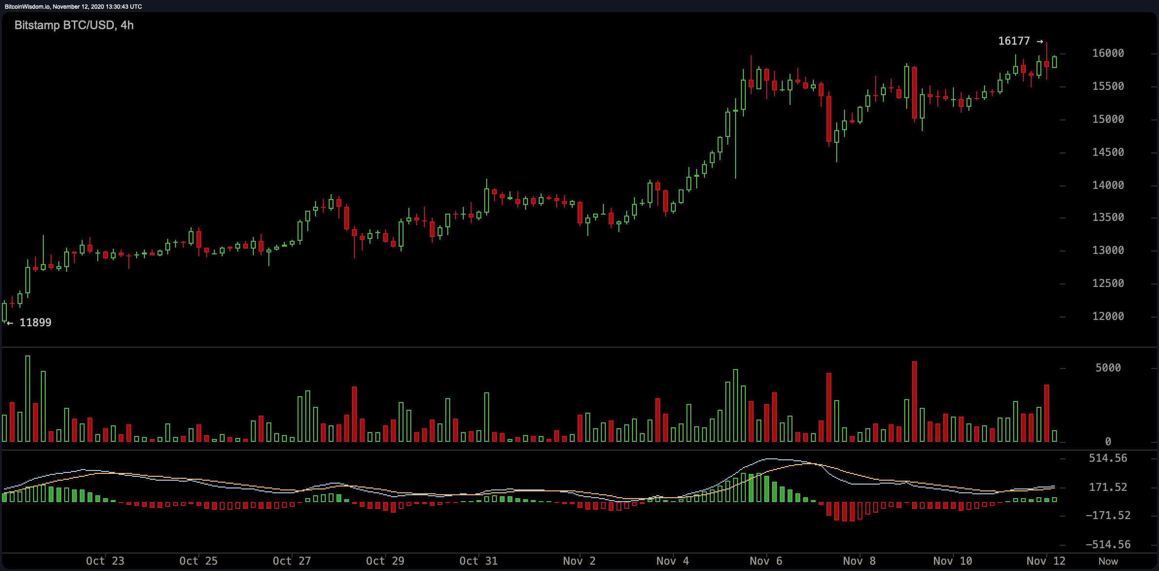 Market Update: Bitcoin Spikes Over $16K, RSI Levels Warm Up, Price Retracts for Another Attempt