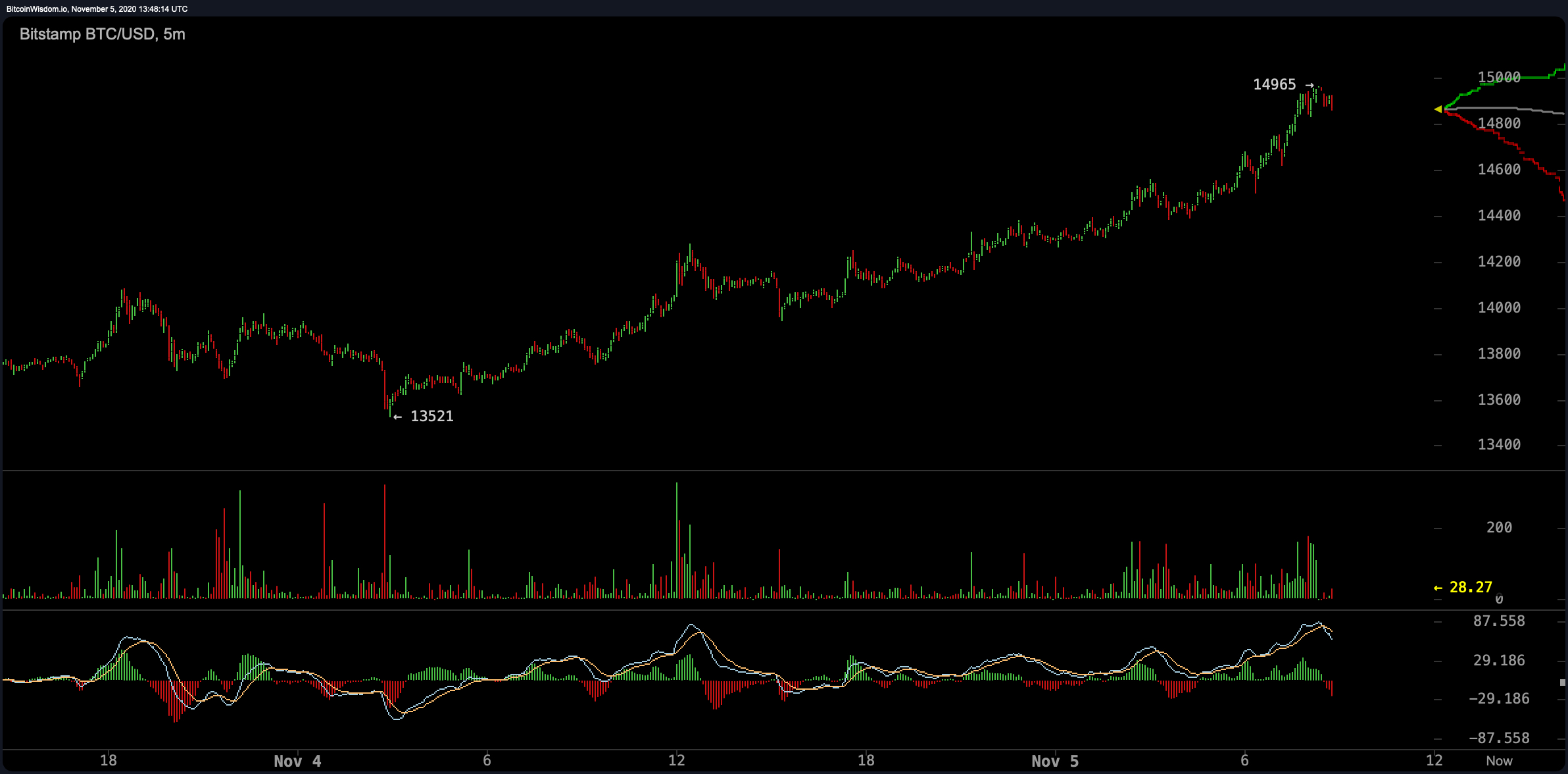 Bitcoin Price Spikes Over 9% as the Crypto Asset's Value Nears $15K