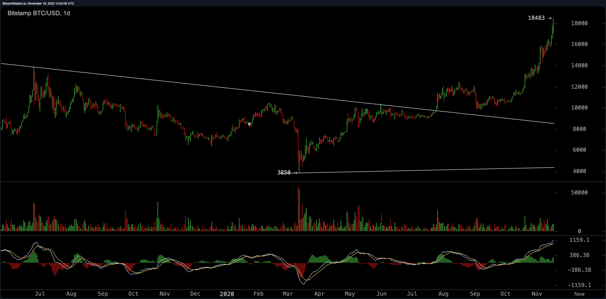 Bitcoin Touches $18K, Crypto Asset Looks to Smash All-Time High, ETH Price Could Spike 20x