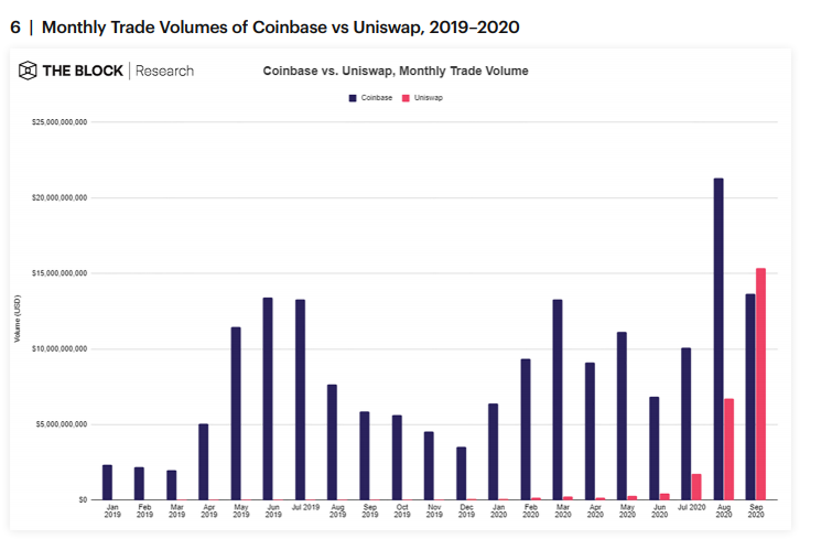 Decentralized Exchanges That Use Automated Market Makers Now Represent 93% of the Market