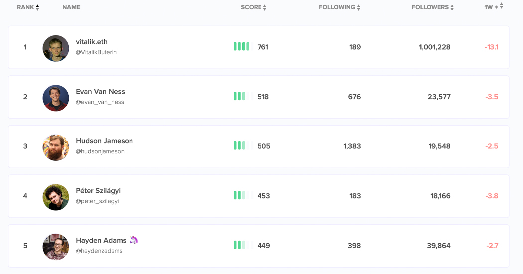 Algorithmic Bitcoin and Ethereum Social Attention List Ranks Influencers With Math