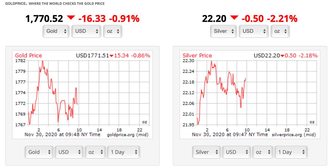 Gold Sees Largest Weekly Outflow Ever, Metal Prices Spiral Lower, Analysts Expect Flows Into Bitcoin