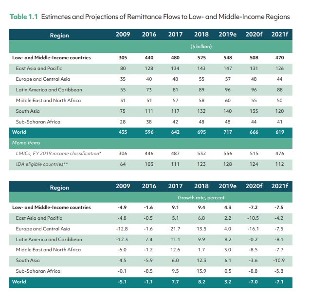 Currency Depreciation to Blame for 7.2% Drop in Global Remittances: World Bank Supports Digital Remittances