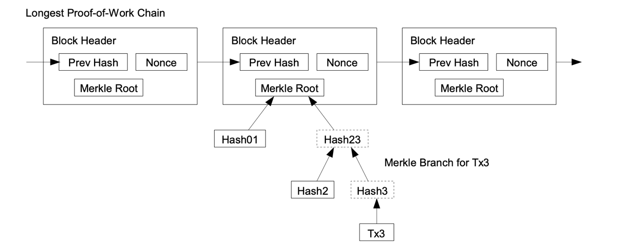 Satoshi Nakamoto’s Bitcoin White Paper: A 12-Year Old Summary of Robust Unstructured Simplicity